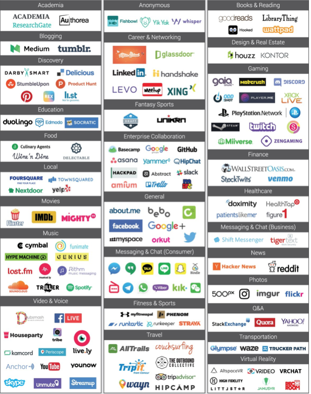 Market Map of Social Platforms