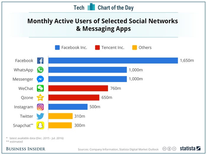 Monthly active users of selected social networks and messaging apps