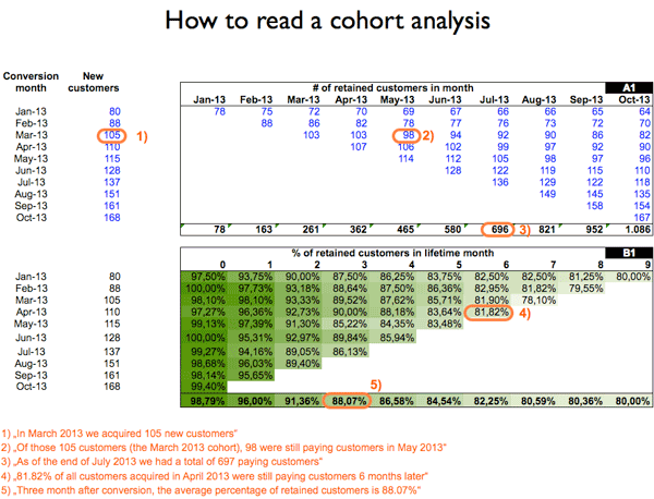 how to read a cohort analysis