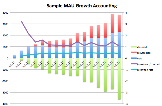 Sample MAU Growth Accounting