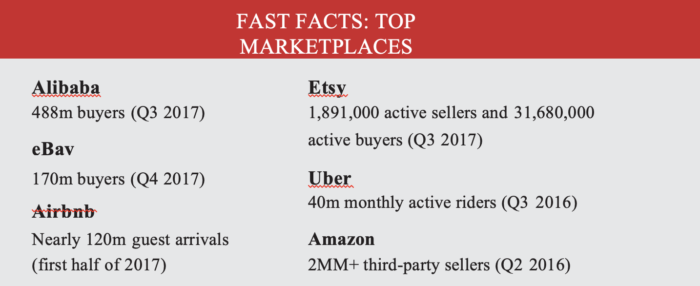 Facts about top online marketplaces.