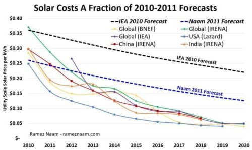 Solar Costs A Fraction of 2010-2011 Forecasts