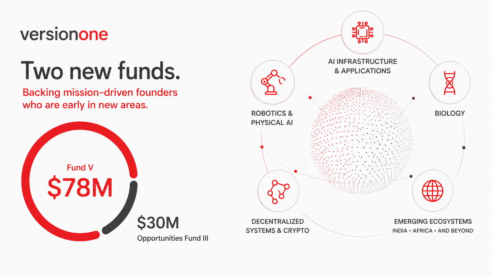 Announcing Fund V and Opportunities Fund III - Version One Ventures